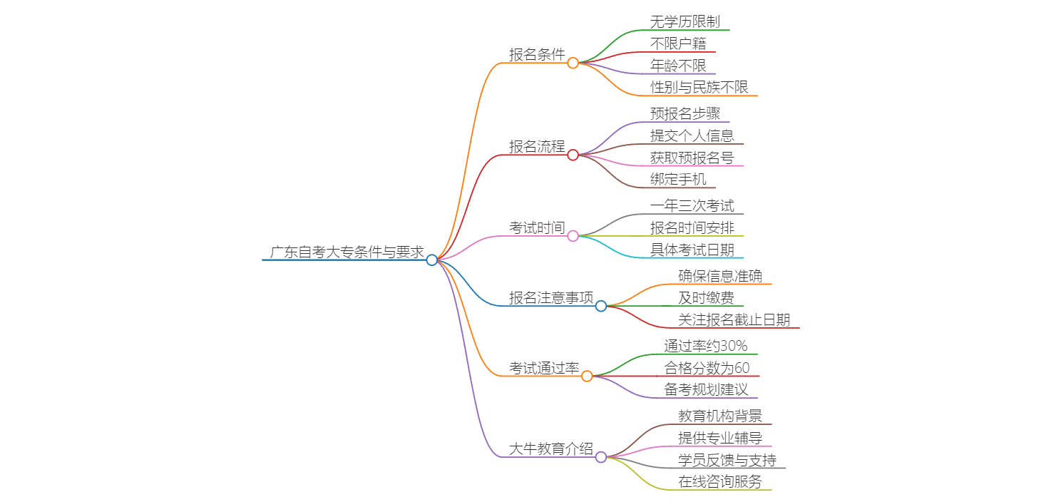 广东自考大专需要什么条件与要求2025年考试报名思维导图