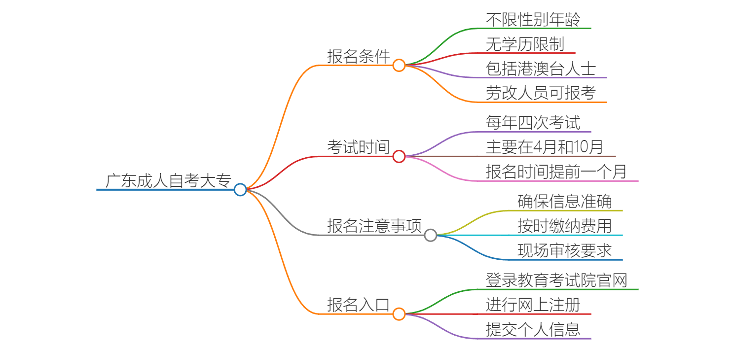 广东成人自考大专需要什么条件2025年考试报名思维导图