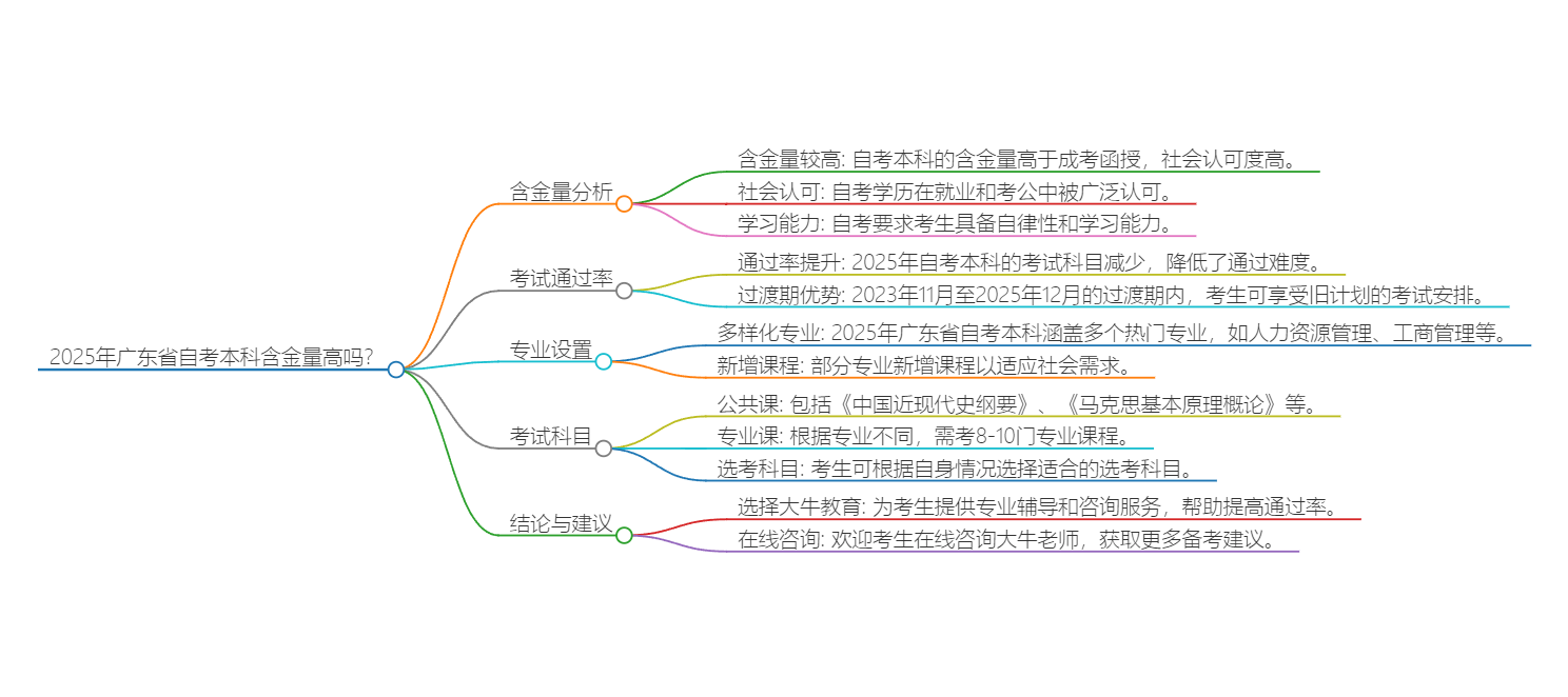 2025年广东省自考本科含金量高吗？具体多少？思维导图