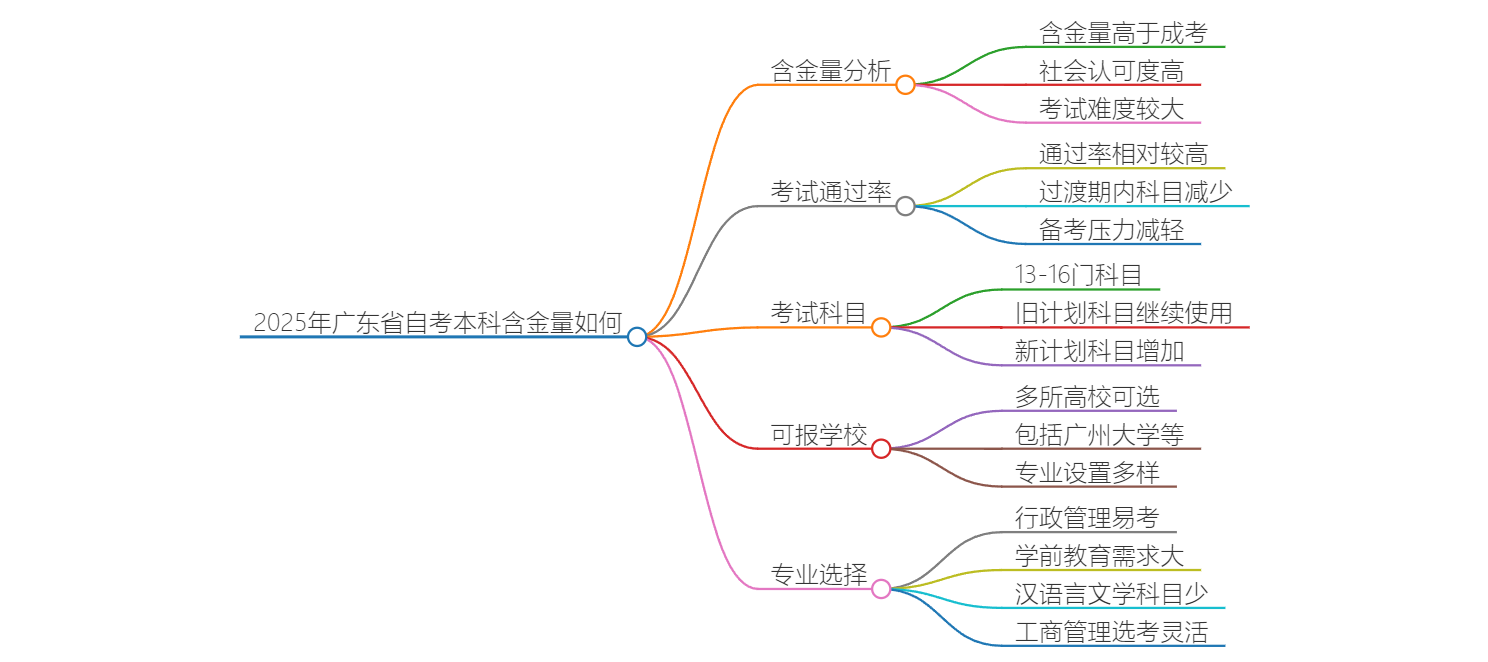 2025年广东省自考本科含金量如何？思维导图