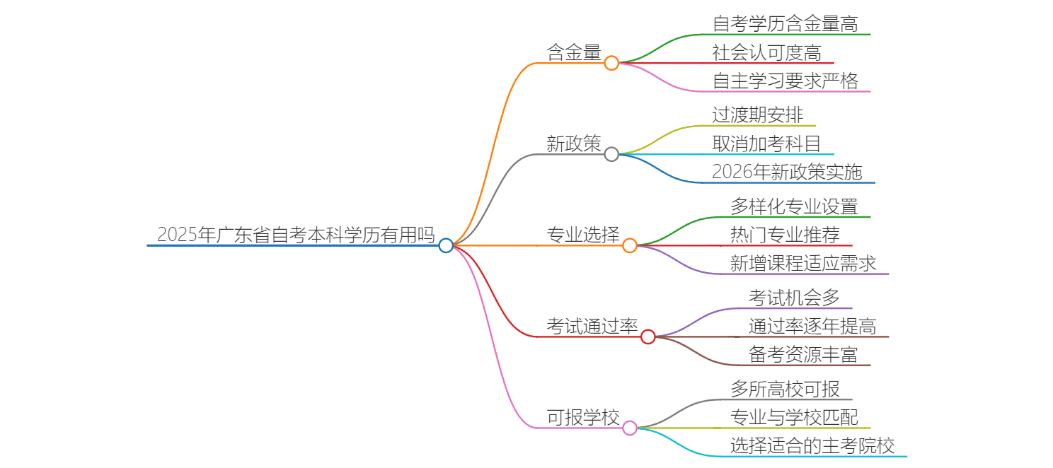 2025年广东省自考本科学历有用吗？思维导图