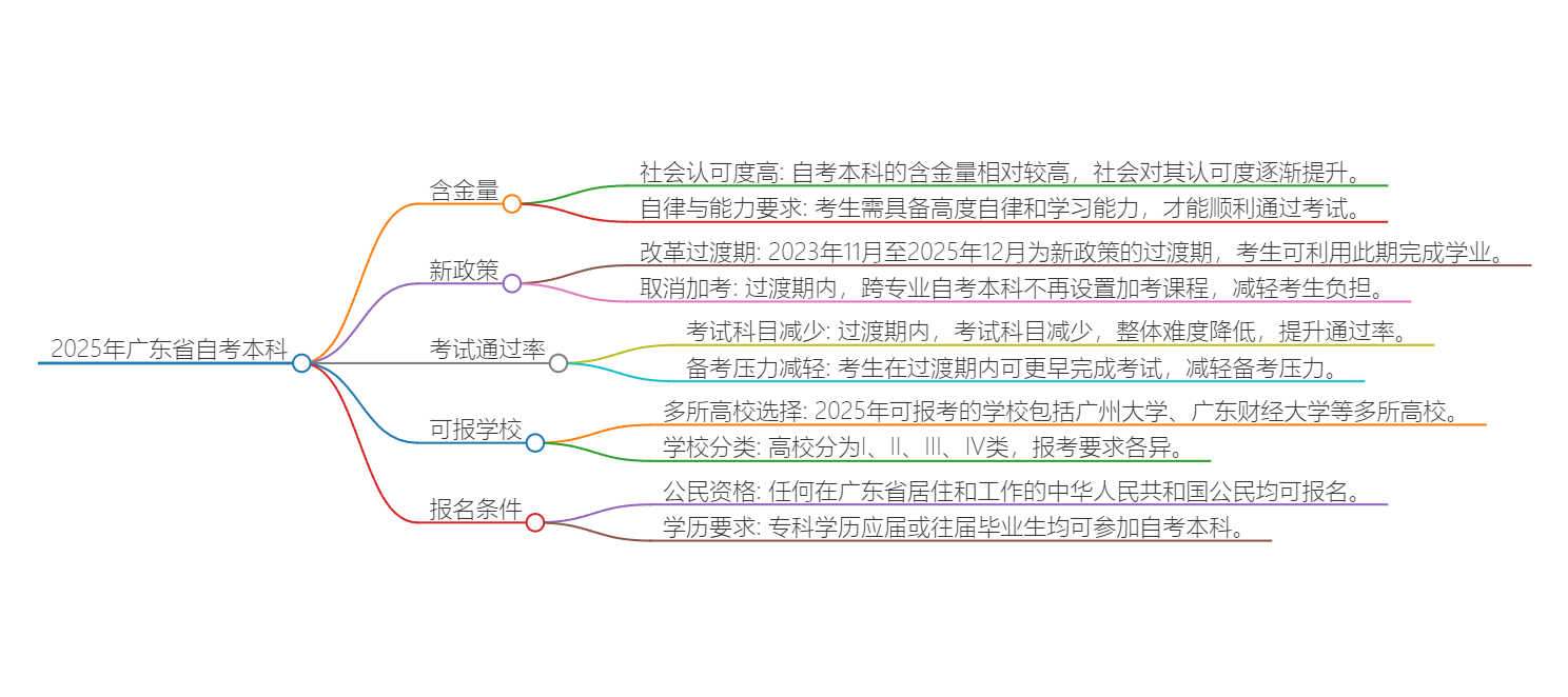 2025年广东省自考本科有用吗？思维导图