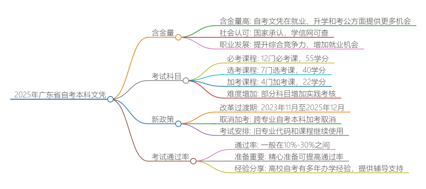 2025年广东省自考本科文凭有用吗？思维导图