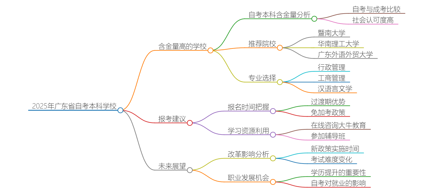 2025年广东省自考本科哪个学校含金量高？思维导图