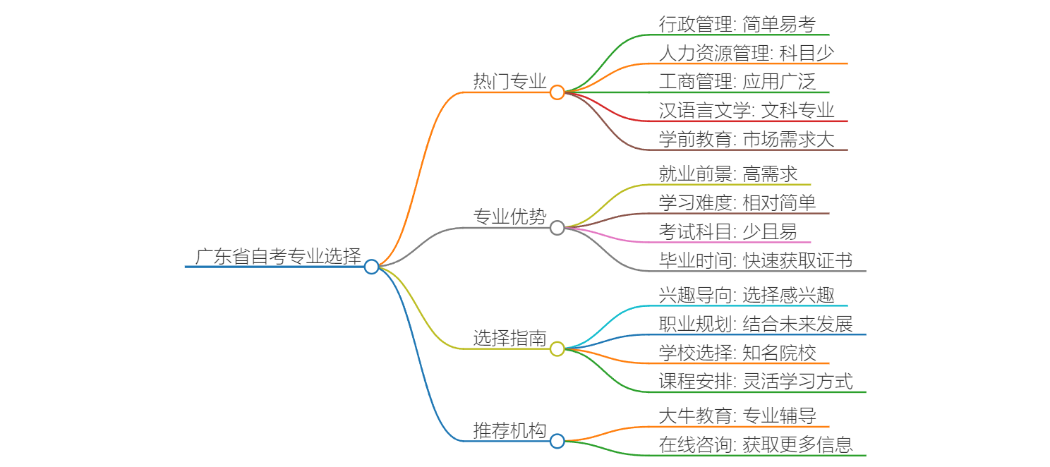 广东省自考什么专业好考？思维导图