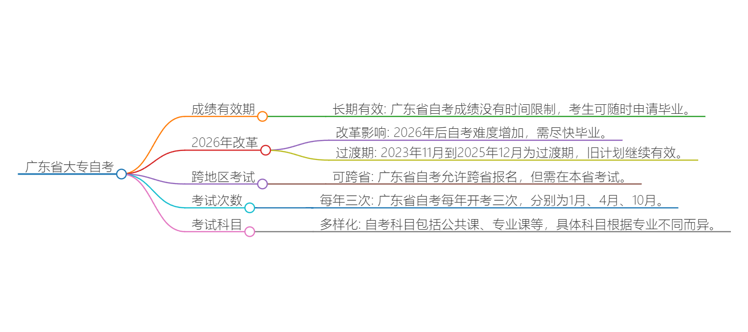 广东省自考有效期多久？思维导图