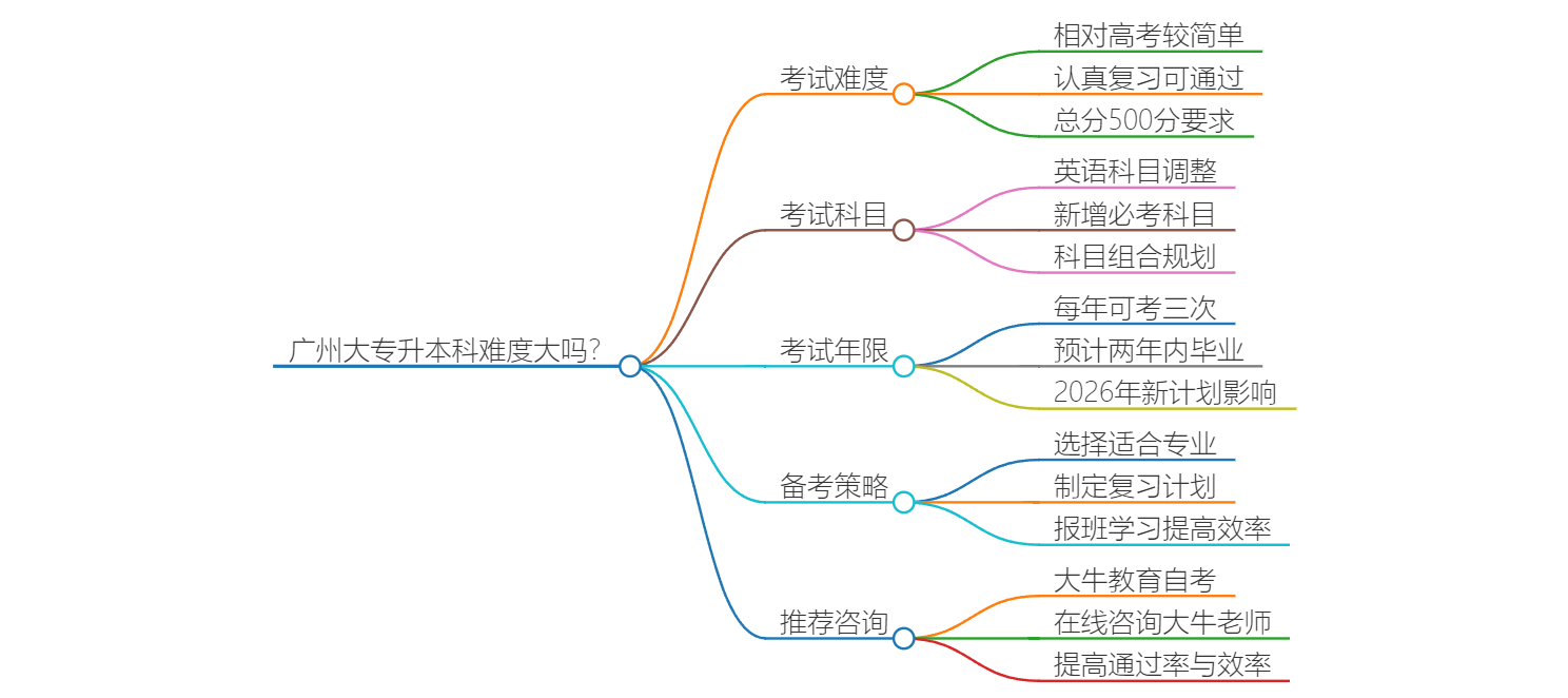 广州大专升本科难度大吗？思维导图