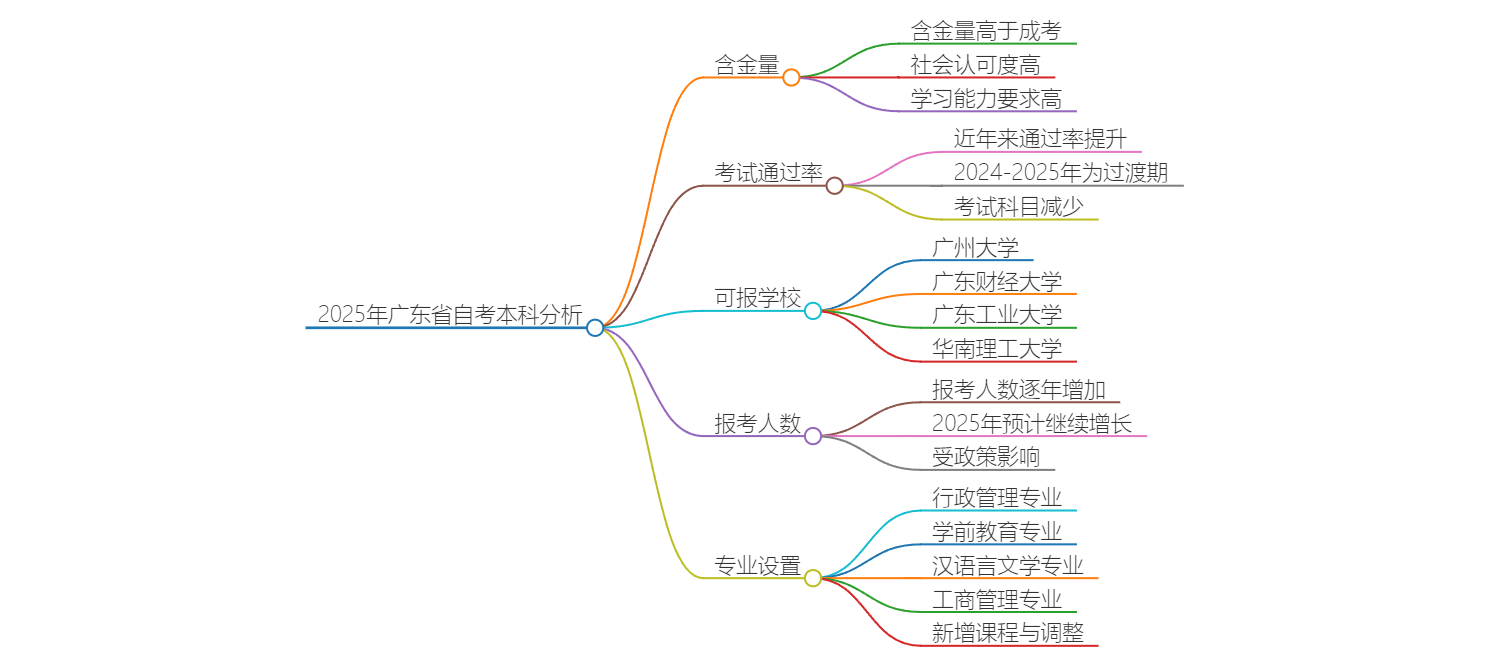 2025年广东省自考本科含金量高吗？现状及分析思维导图