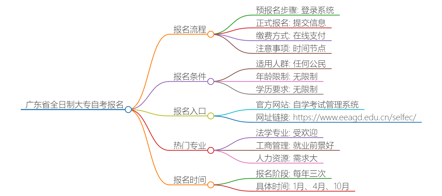 广东省全日制大专自考怎么报名的？思维导图