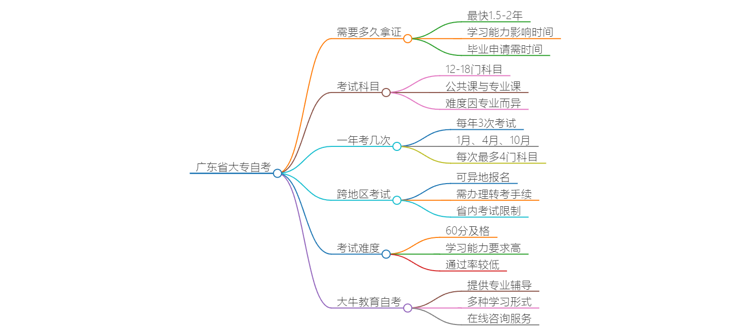 广东省自考本科需要多久？思维导图