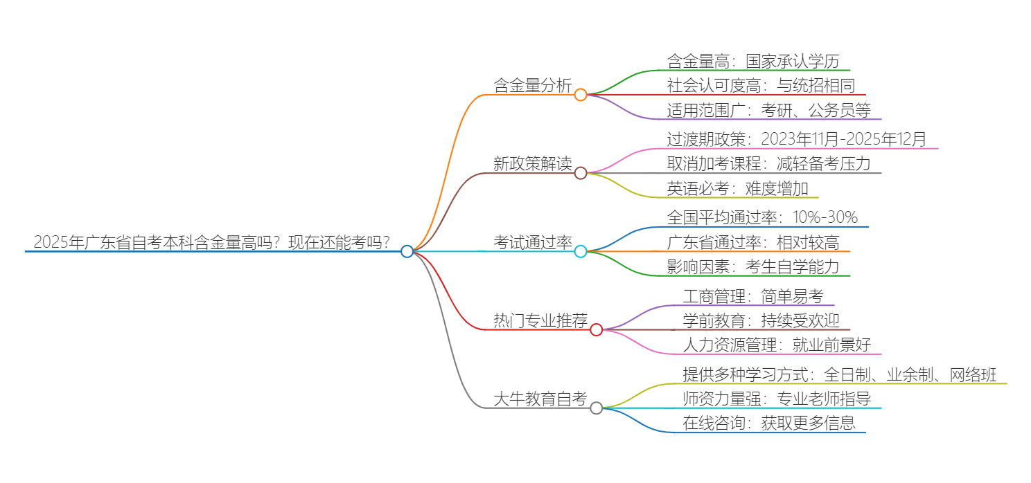 2025年广东省自考本科含金量高吗？现在还能考吗？思维导图