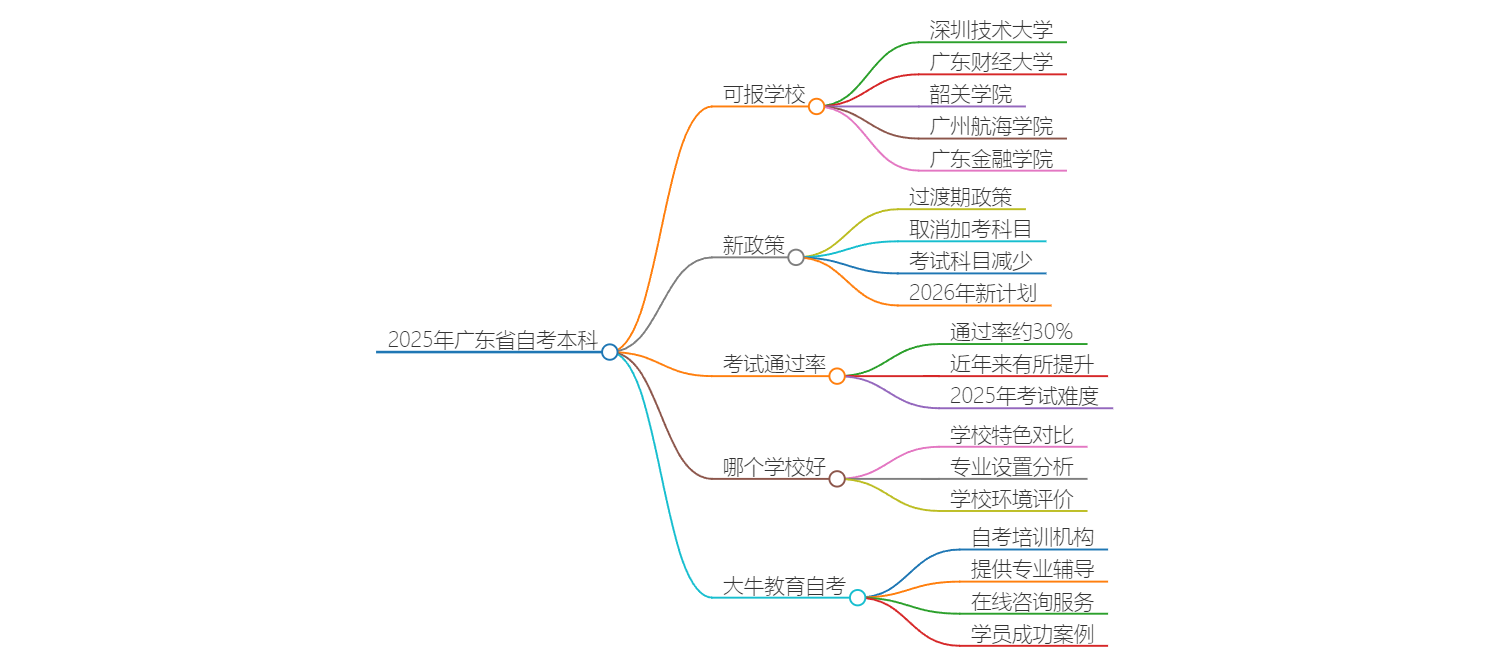 2025年广东省全日制自考本科有哪些学校？思维导图