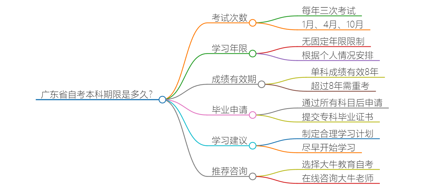 广东省自考本科期限是多久？思维导图