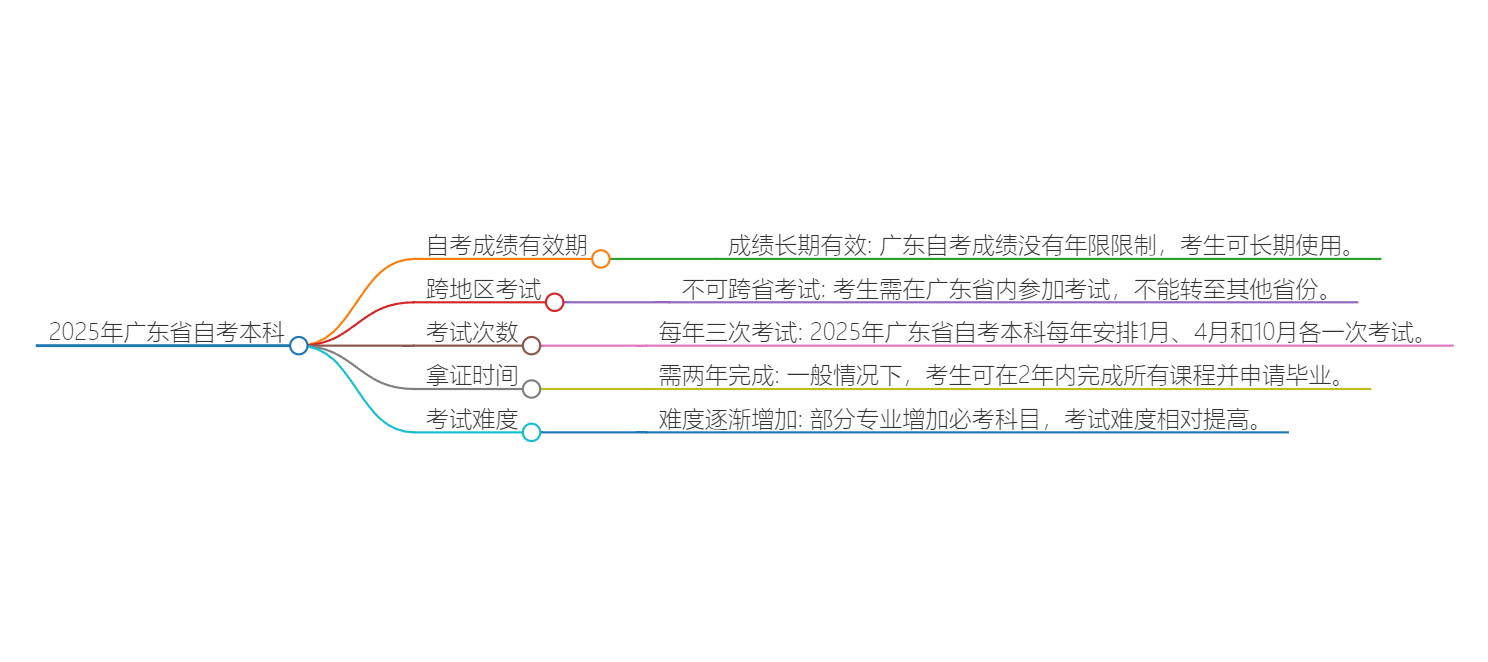 2025年广东省自考有限制考试年限吗？思维导图