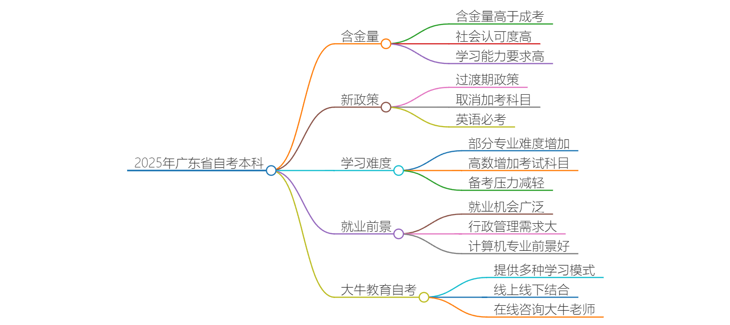 2025年广东省自考本科含金量高吗？现在可以考吗？思维导图