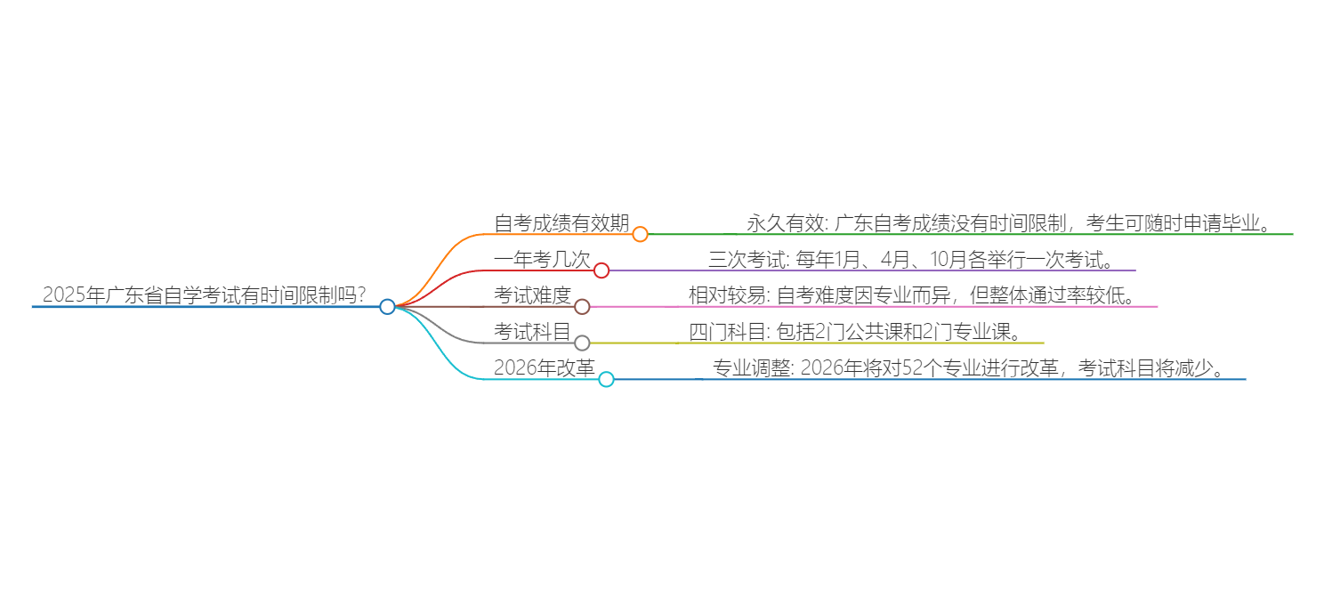 2025年广东省自学考试有时间限制吗？思维导图