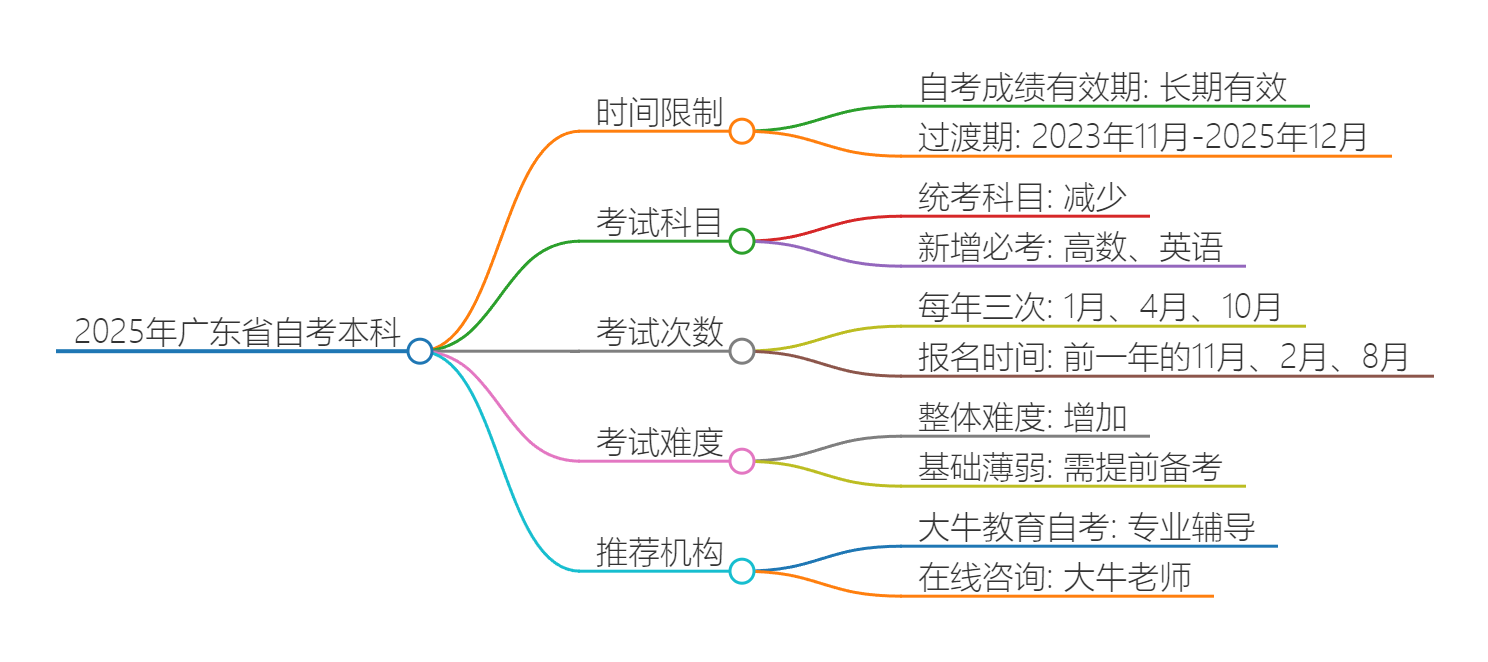 2025年广东省自考大专有时间限制吗？思维导图