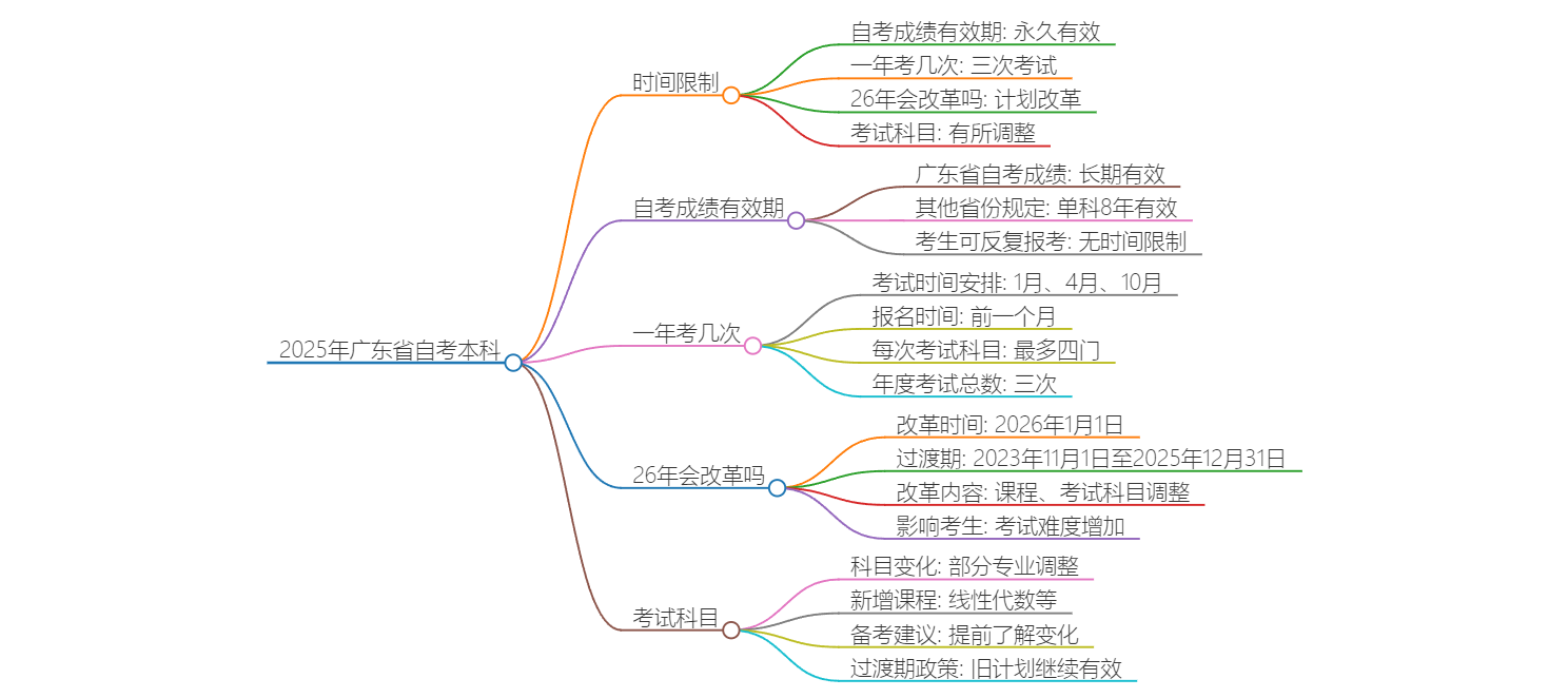 2025年广东省自考本科有时间限制吗？思维导图