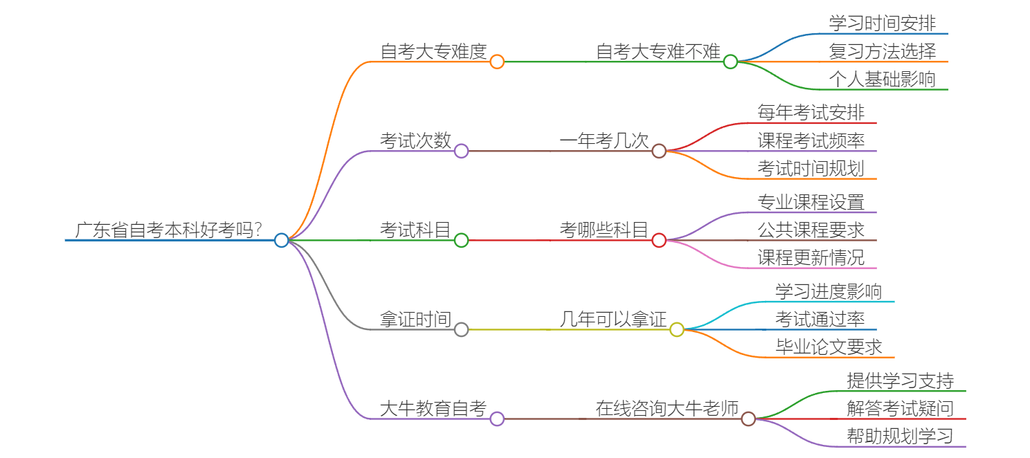 广东省自考本科好考吗？思维导图