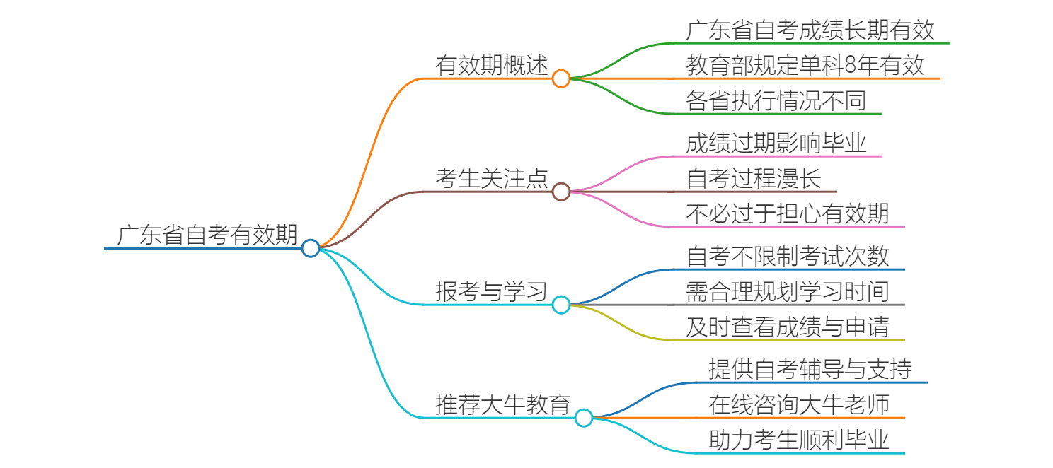 广东省自考有效期是几年？思维导图