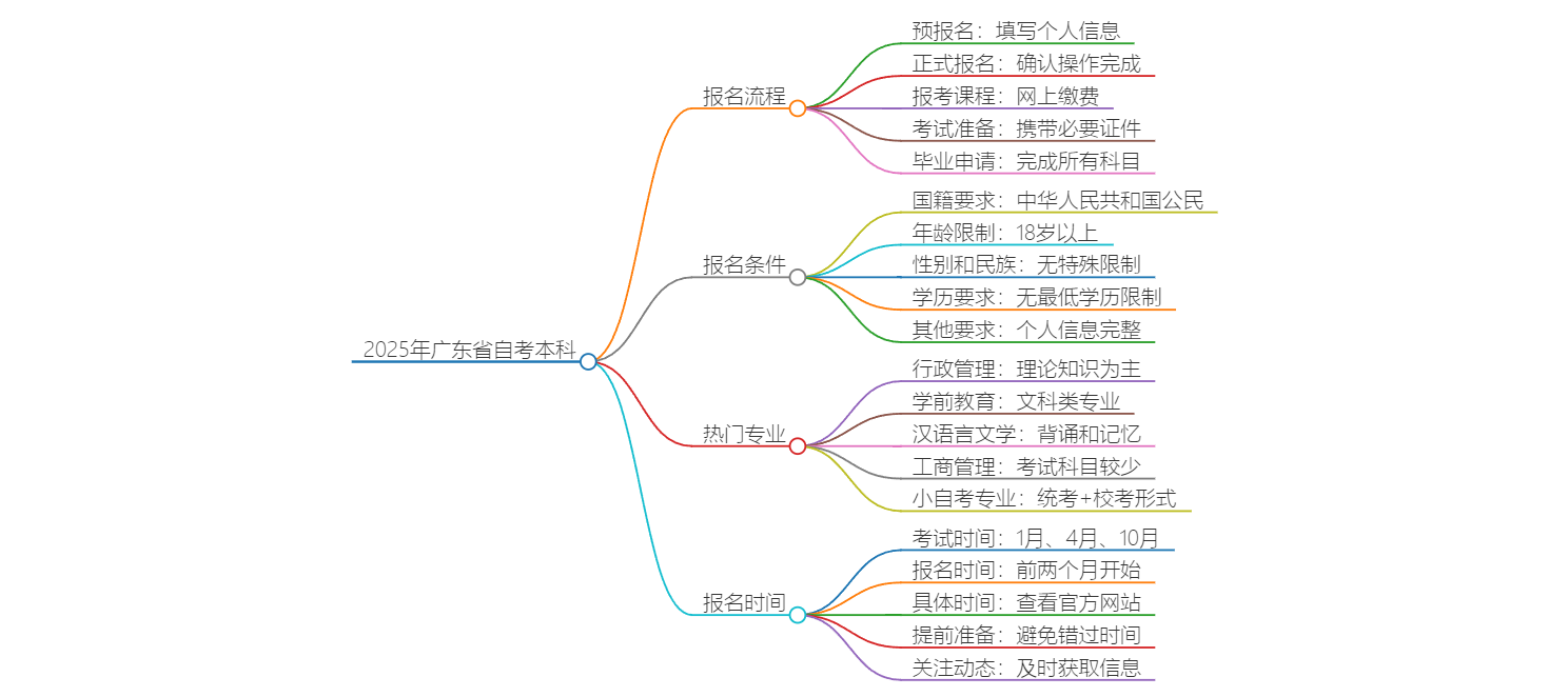 2025年广东省全日制大专自考怎么报名？思维导图