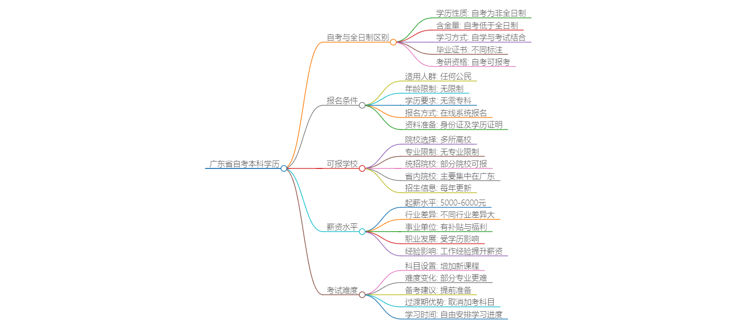 广东省自考专升本是全日制本科吗？思维导图