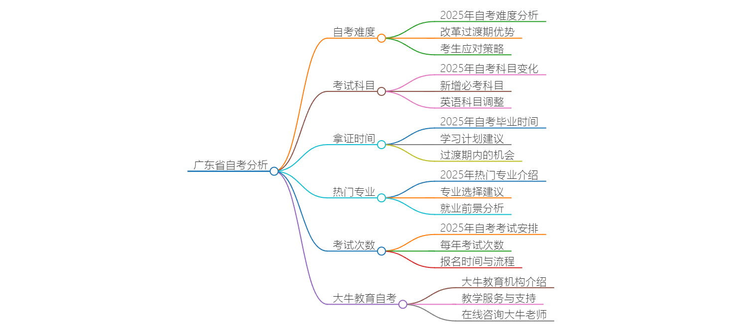 广东省成人高考难考吗？思维导图