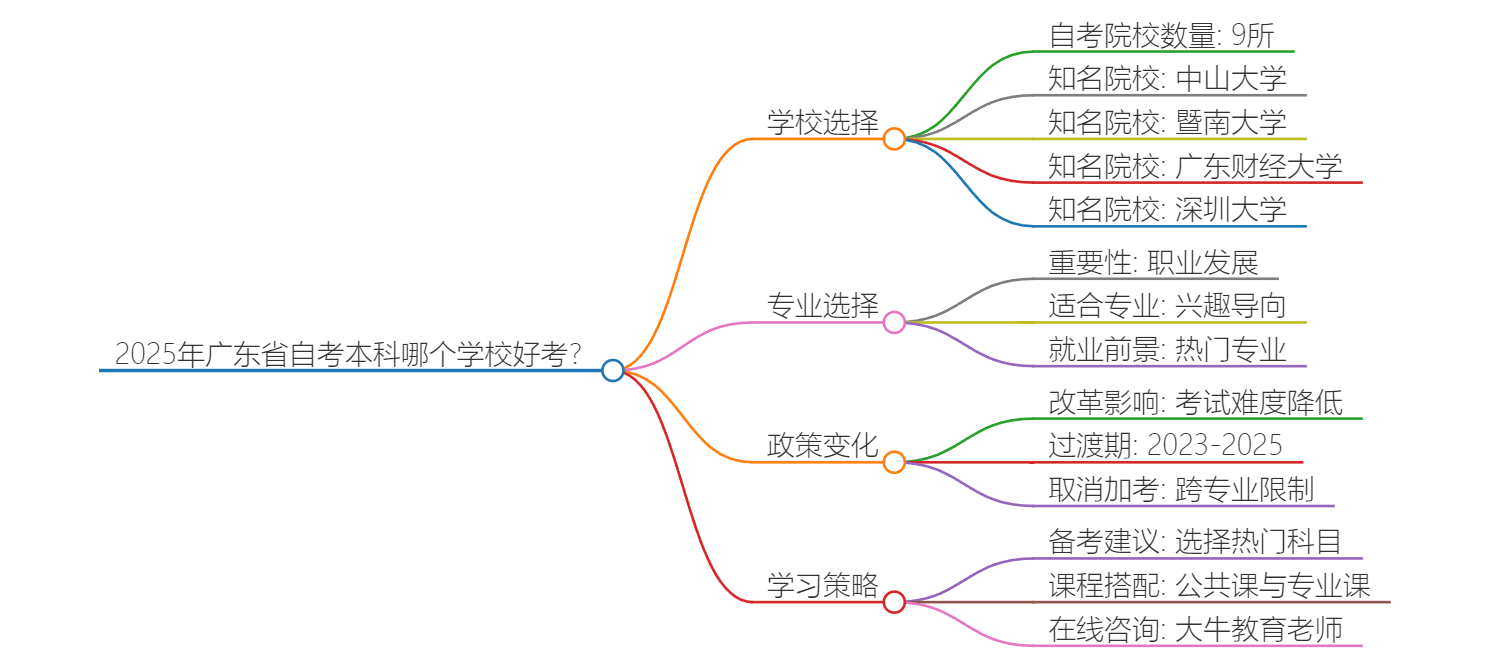 2025年广东省自考本科哪个学校好考？思维导图