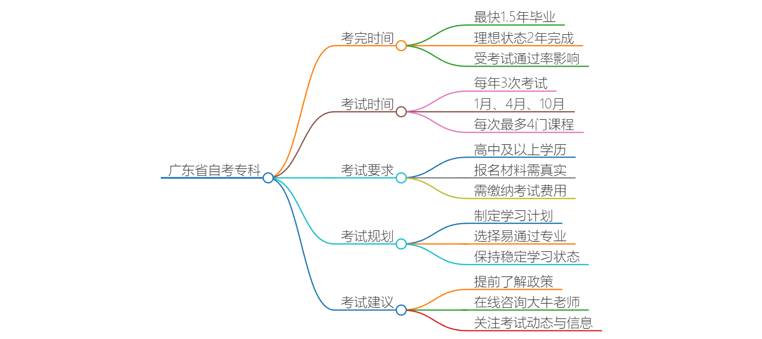 广东省自考必须几年考完？思维导图