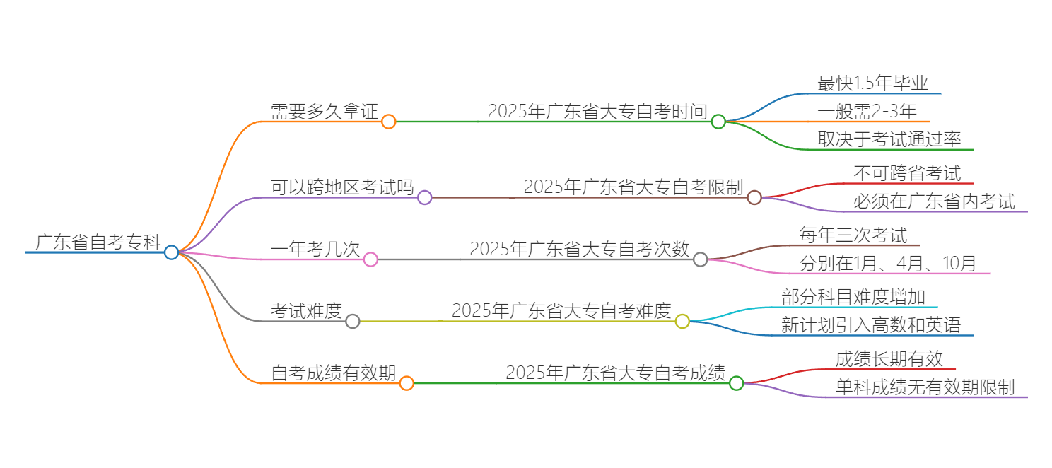 广东省自考专科需要多久？思维导图