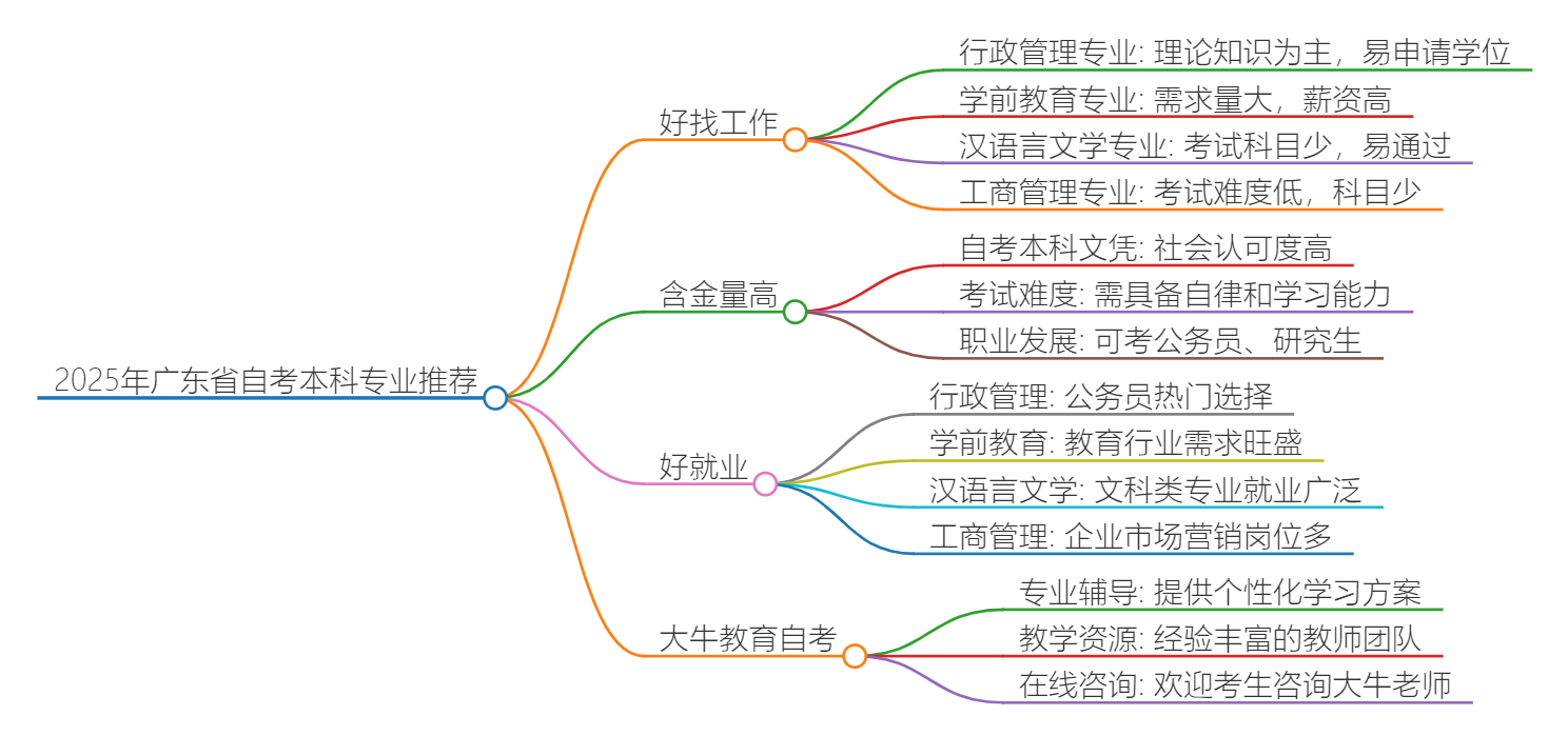 2025年广东省自考本科哪些专业毕业后比较好用？思维导图