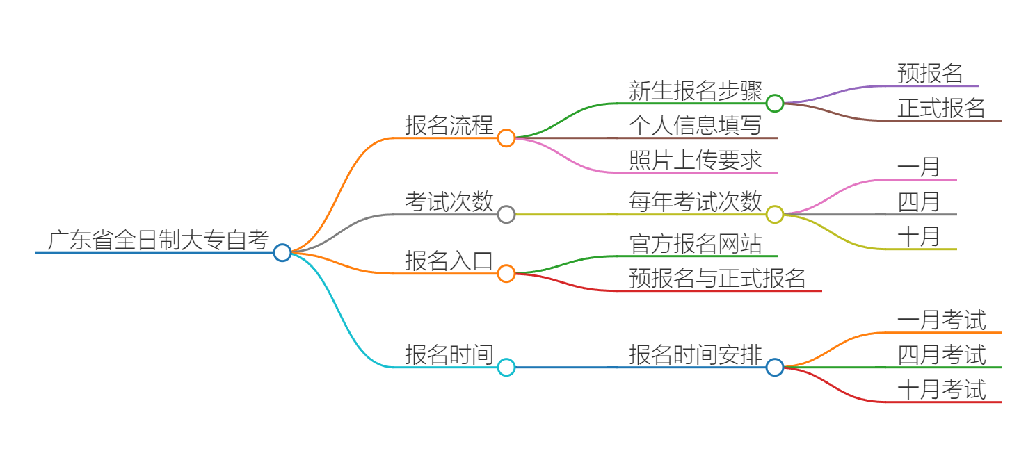 广东省全日制大专自考怎么报名及考试？思维导图