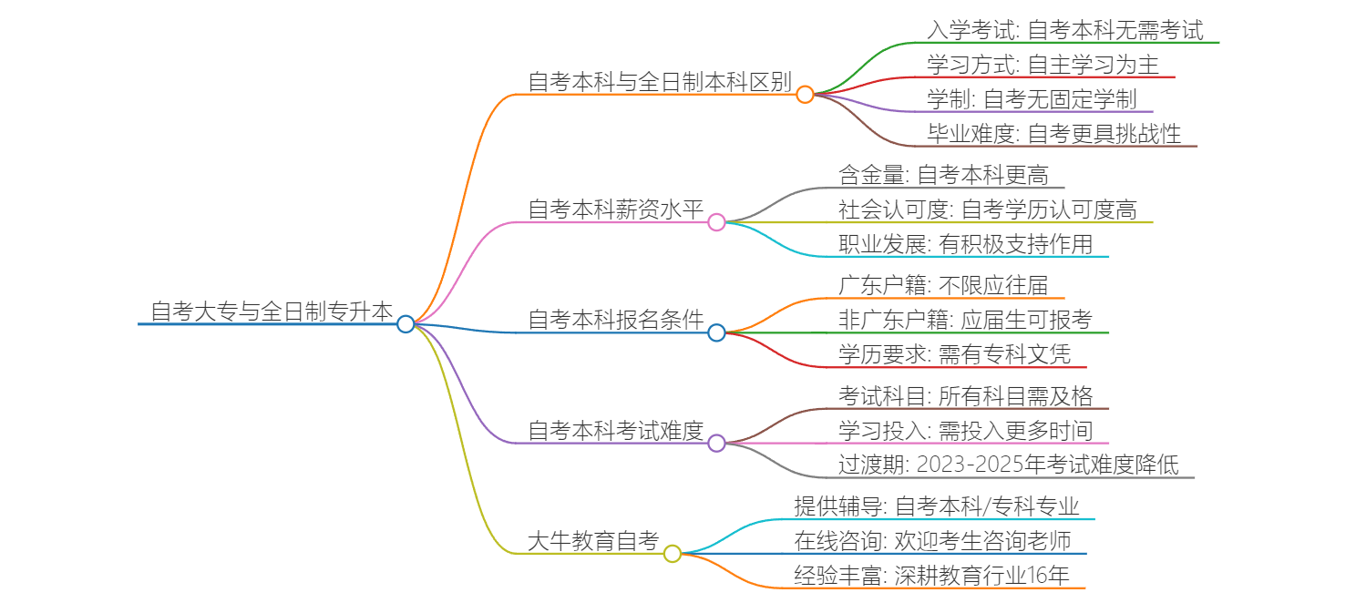 自考大专可以参加全日制的专升本吗？广东省解答思维导图