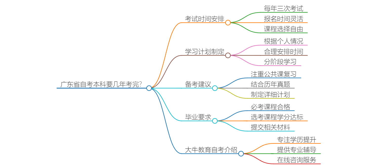 广东省自考本科要几年考完？思维导图