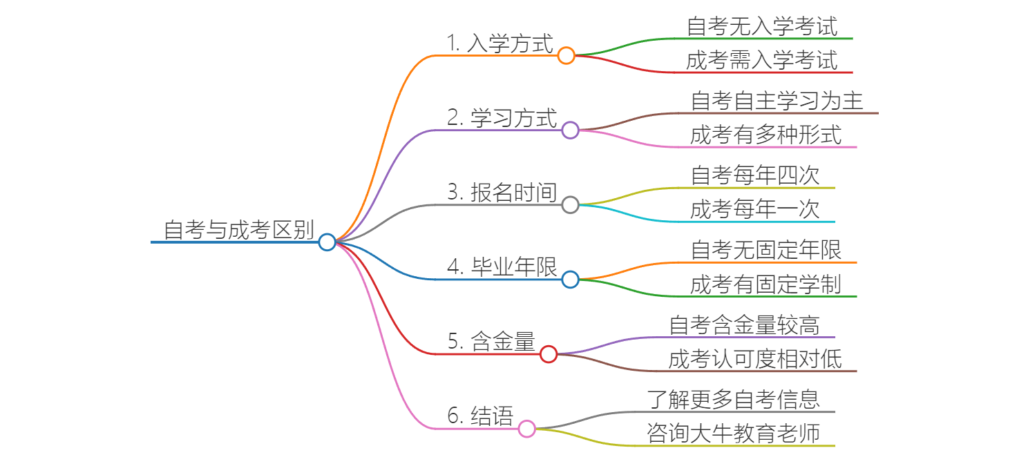 自考和成考有啥区别？广东省详解思维导图