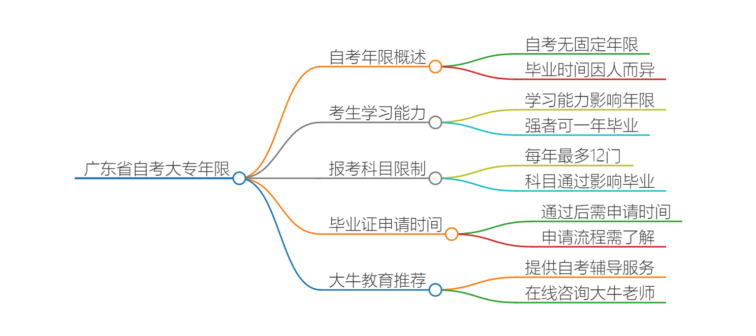 广东省自考大专年限一般是几年？思维导图