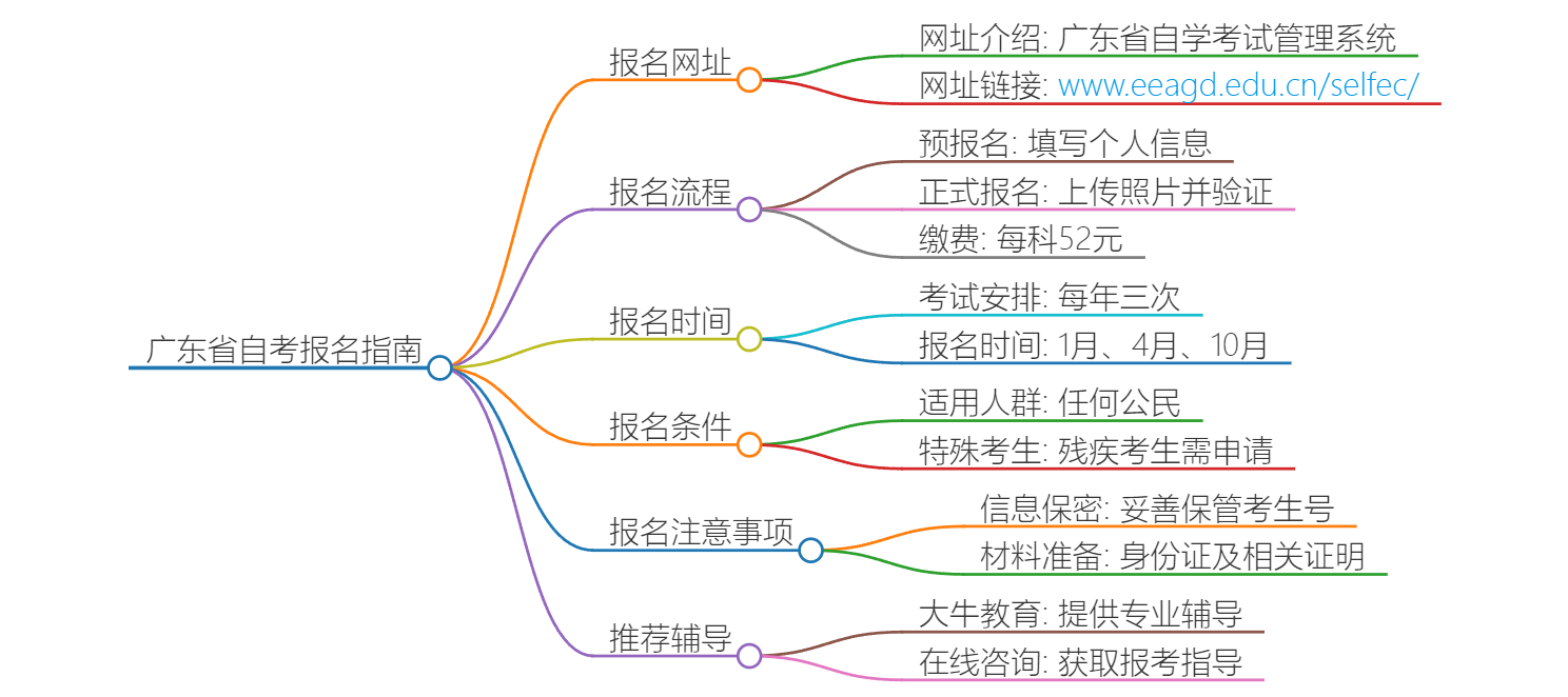 广东省地区自考报名网址思维导图