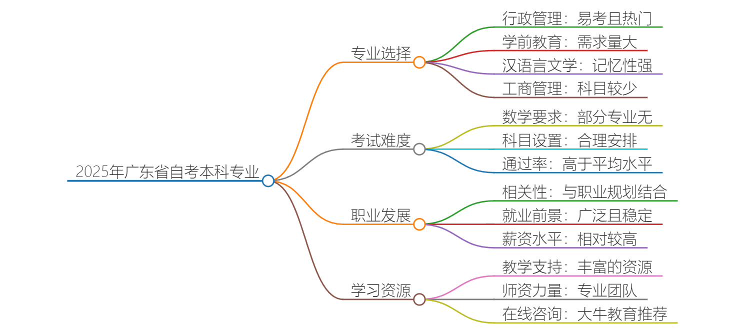 2025年广东省自考本科有哪些专业好考？思维导图