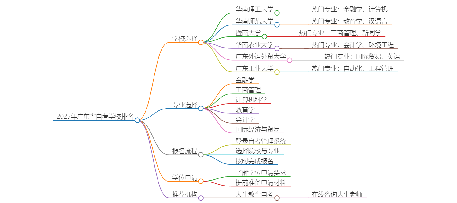 2025年广东省自考学校排名靠前的有哪些？思维导图