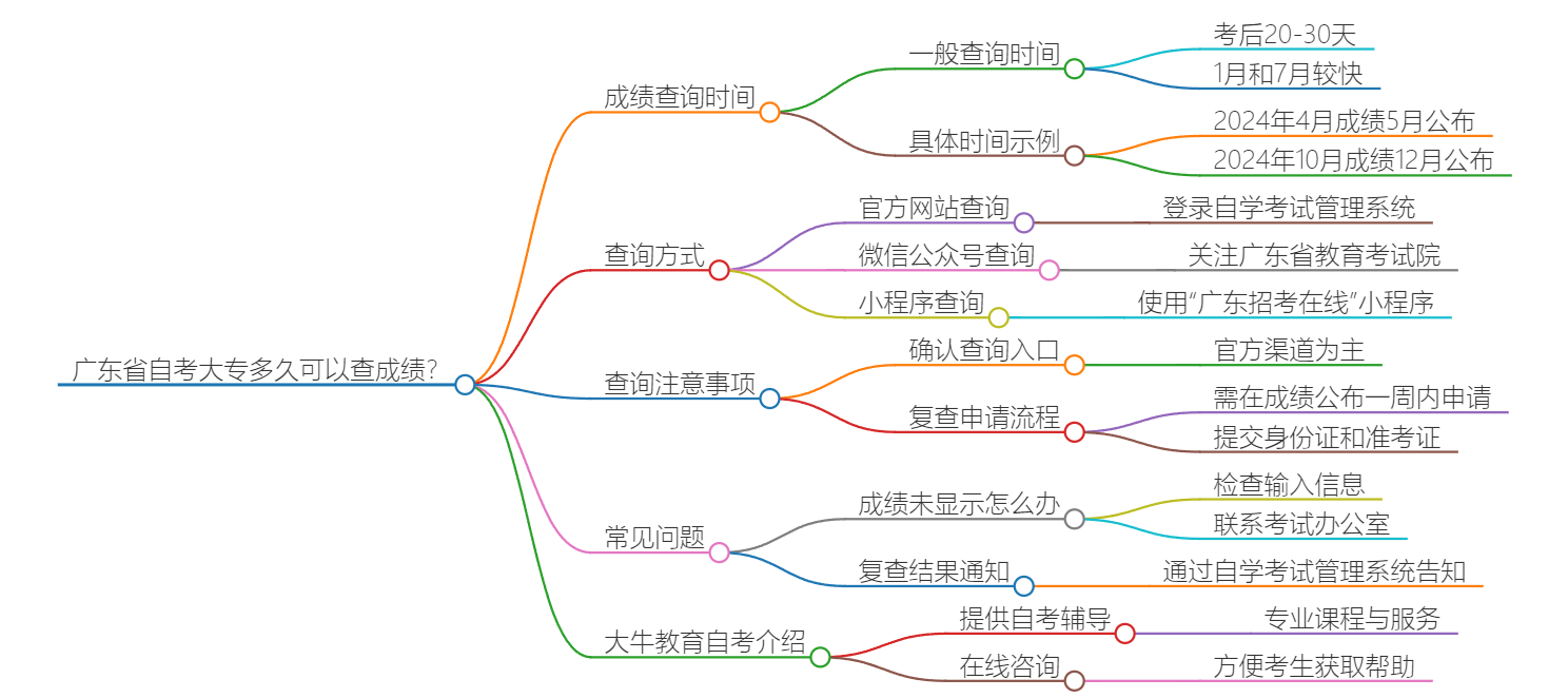 广东省自考大专多久可以查成绩？思维导图