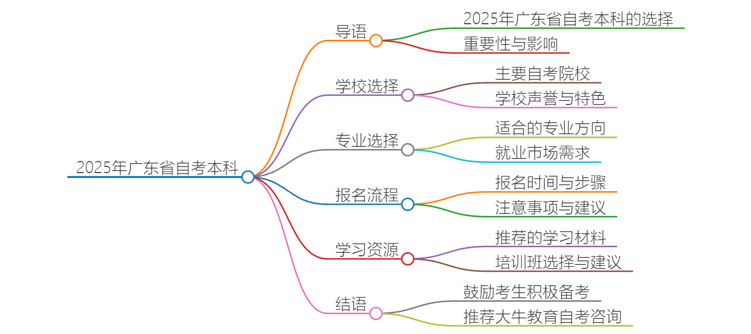 2025年广东省可以自考的本科学校排名思维导图