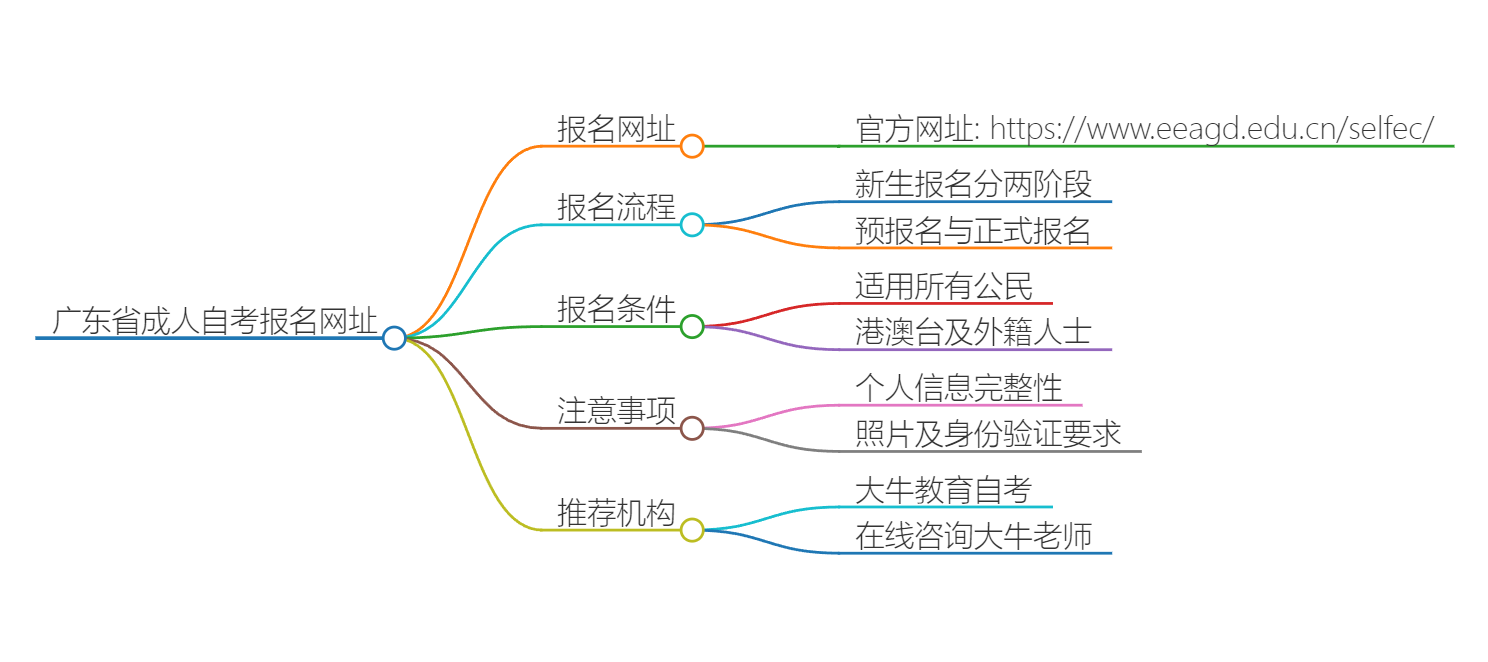 广东省地区自考报名网址是什么？思维导图