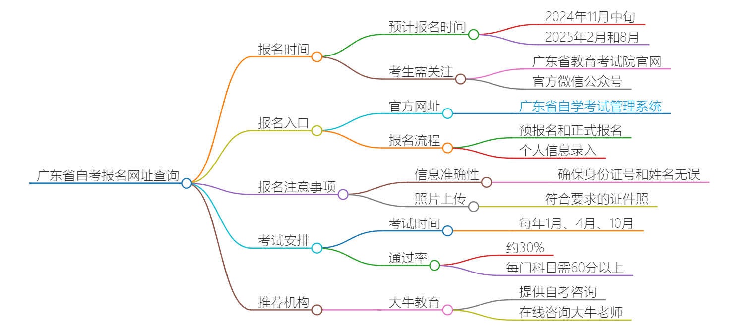 广东省地区自考报名网址查询思维导图