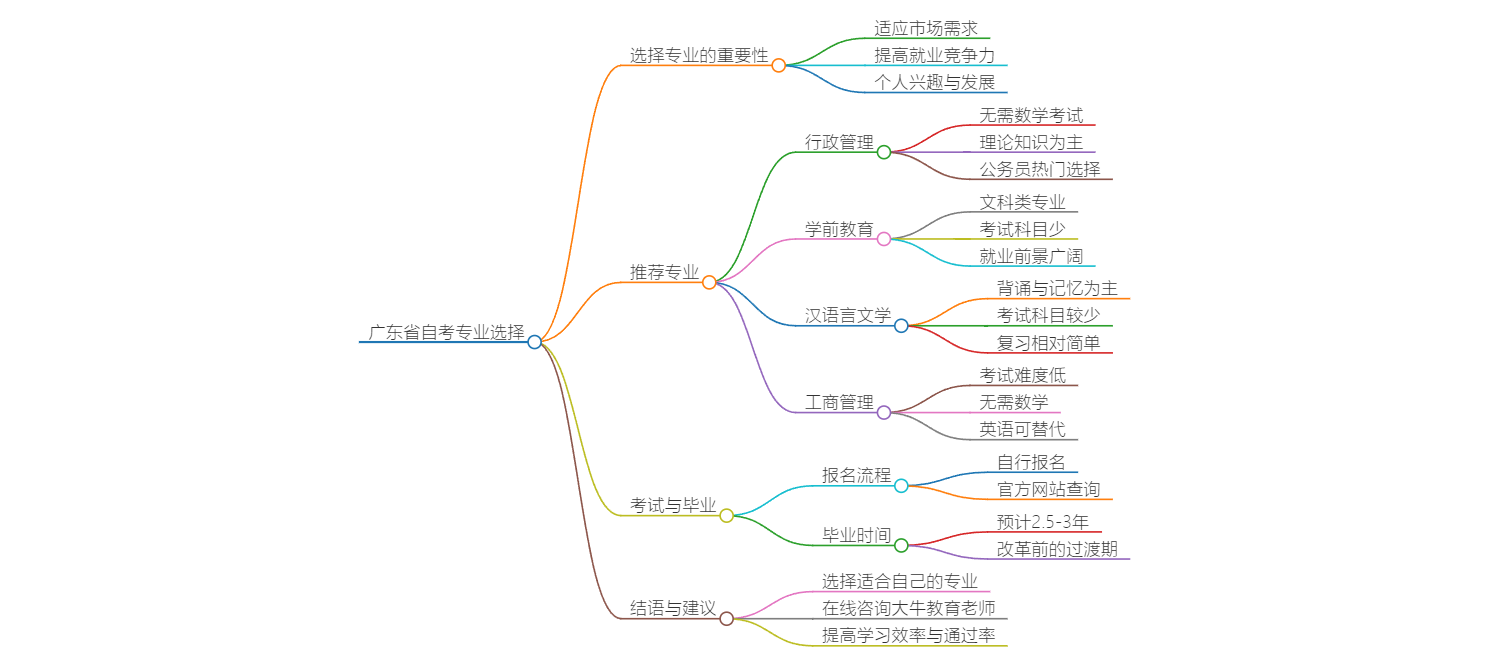 广东省自考选什么专业比较好？思维导图