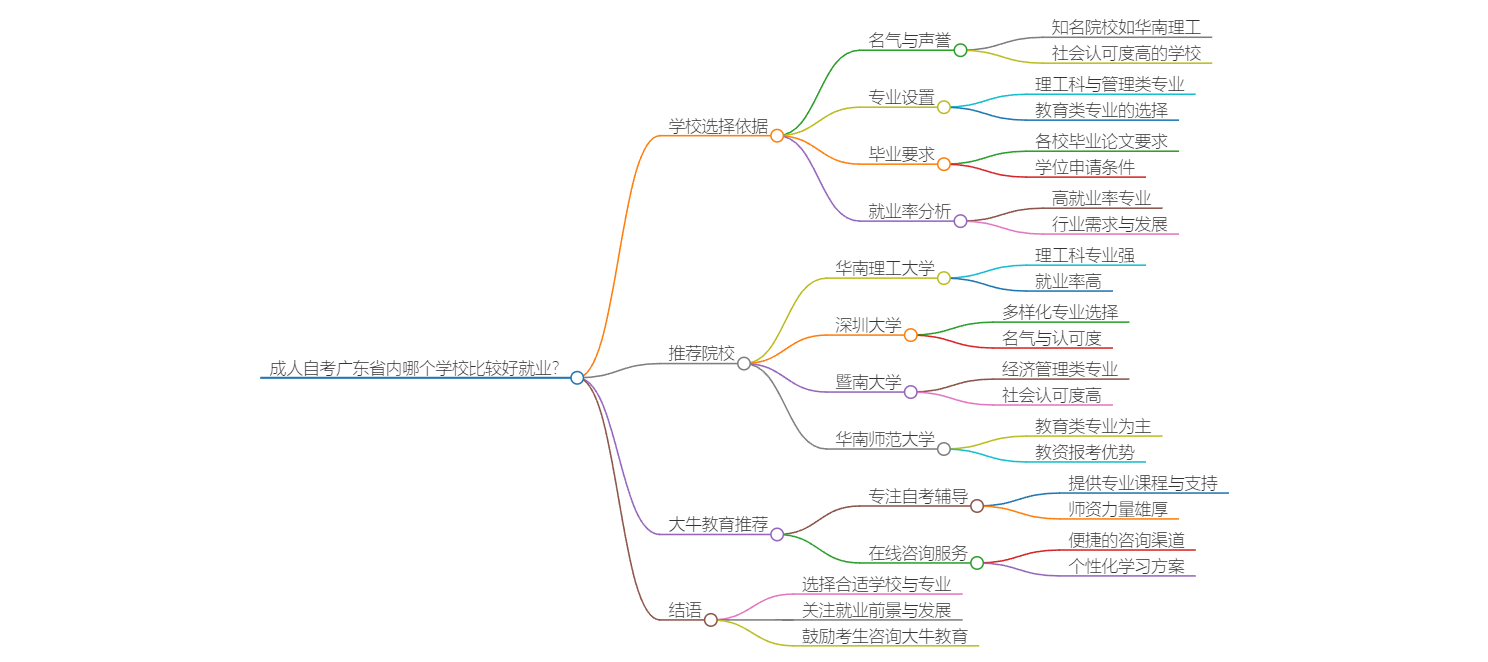 成人自考广东省内哪个学校比较好就业？思维导图