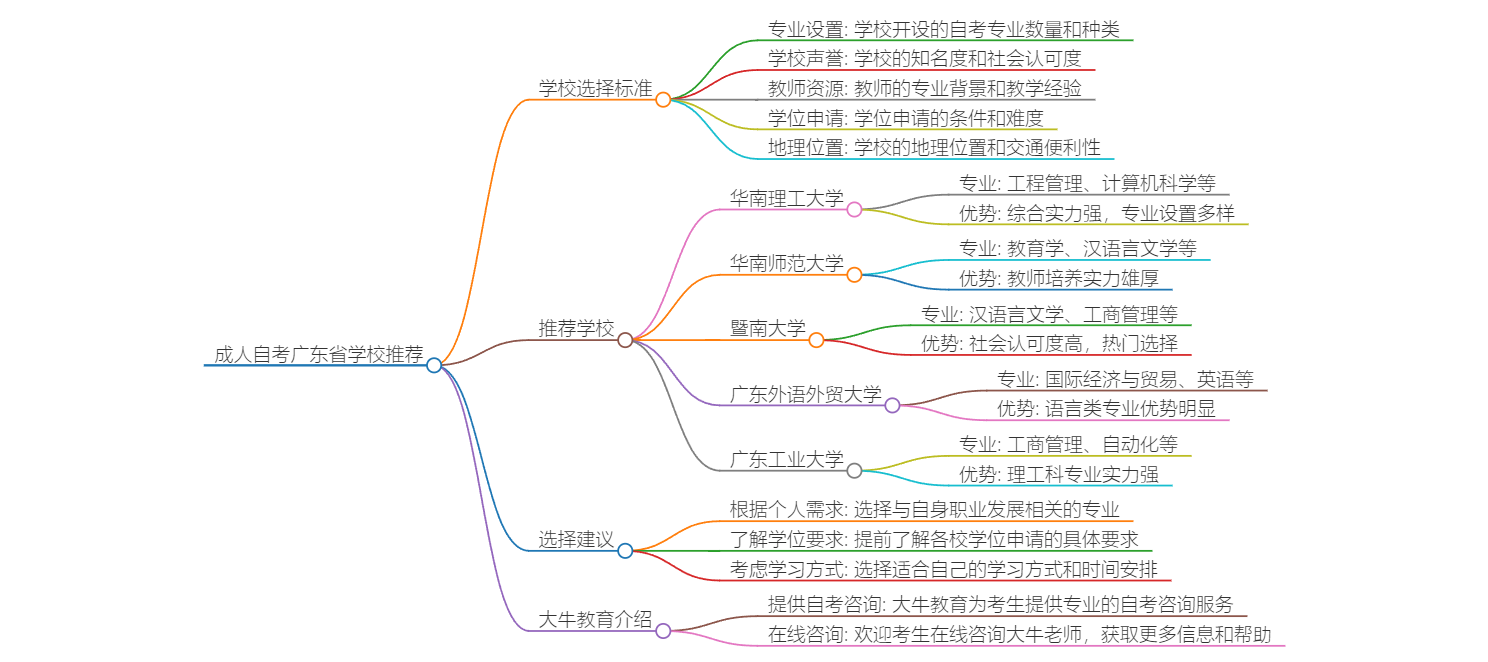 成人自考广东省内哪个学校比较好一点？思维导图