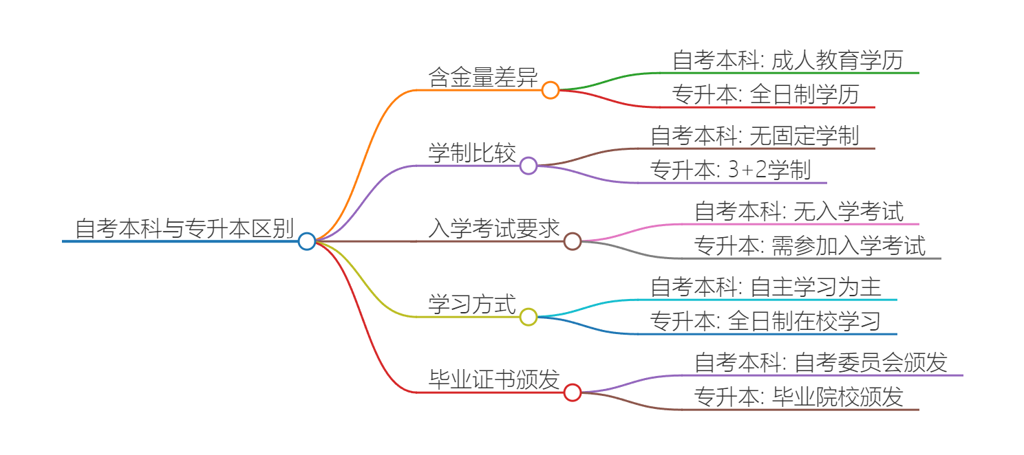 自考本科和专升本的区别？广东省解读思维导图