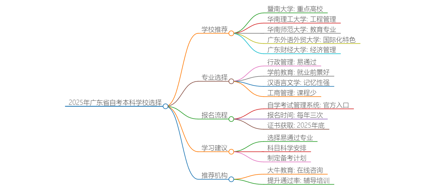 2025年广东省自考本科选哪个学校比较好？思维导图