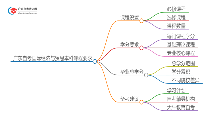 广东自考国际经济与贸易本科要考几科才能毕业？思维导图