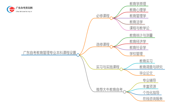 广东自考教育管理专业本科有哪些科目？思维导图